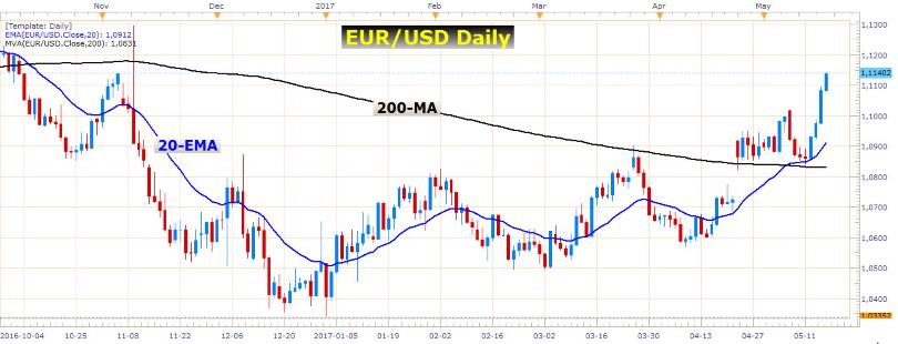 EUR/USD - Grafico giornaliero