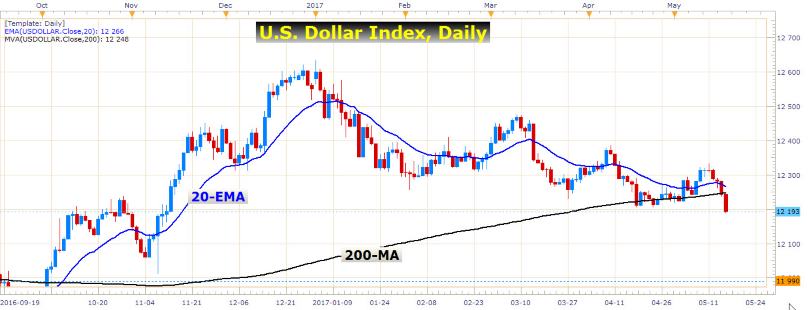 EUR/USD Long-Term View 2