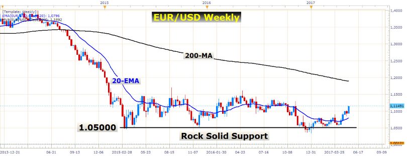 EUR/USD Long-Term View 3