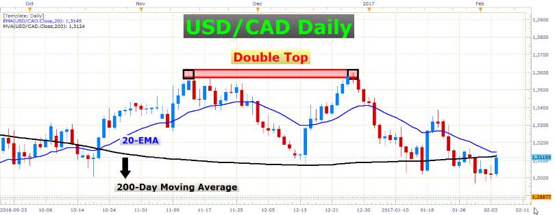 Impressive day for the USD/CAD 1