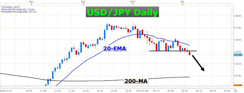 Impressive day for the USD/CAD 4