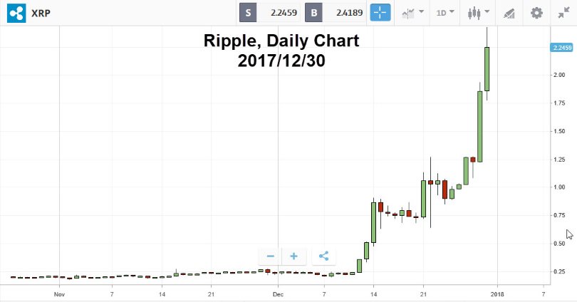Ripple Daily Chart, Top 10 cryptocurrencies