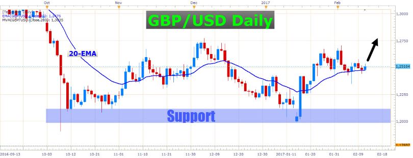 Watch Out For an Active Pound 1