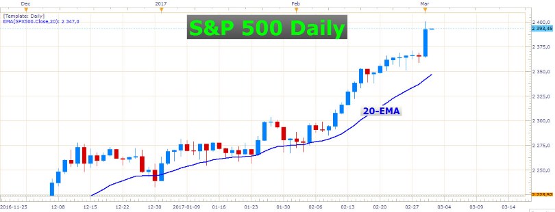 Will the FED Hike This Month 3