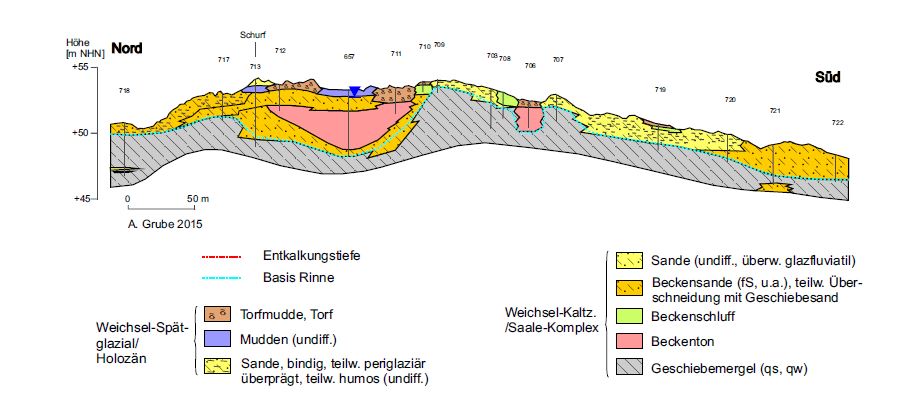 Vereinfachter geologischer Profilschnitt
