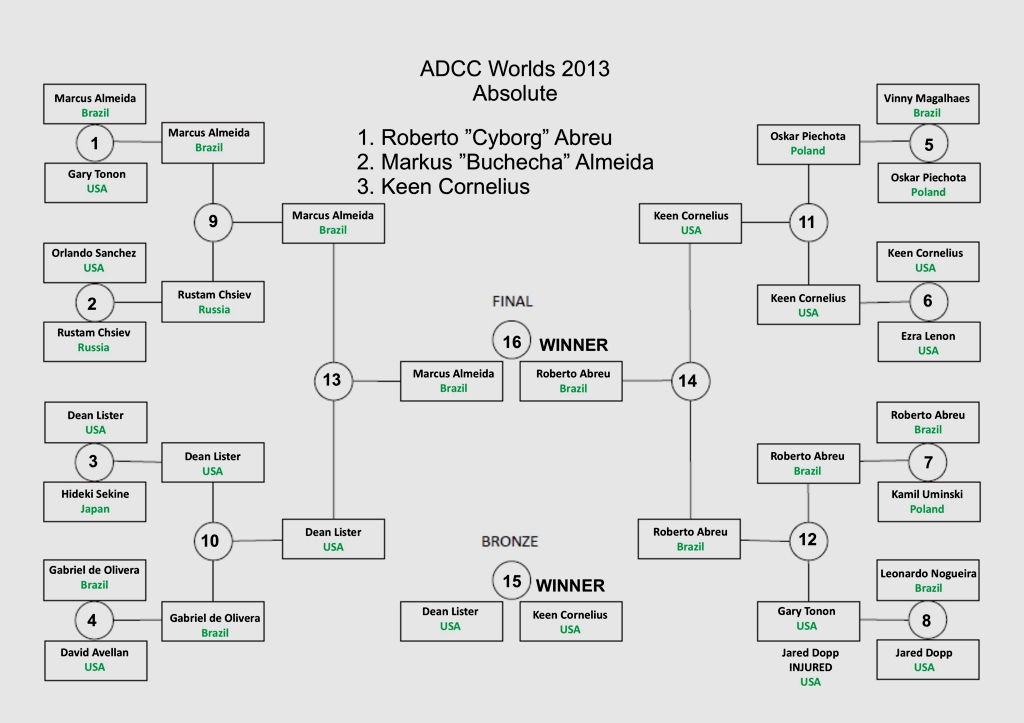 ADCC2013-risultati