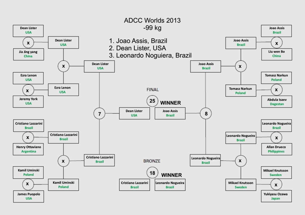 ADCC2013-risultati