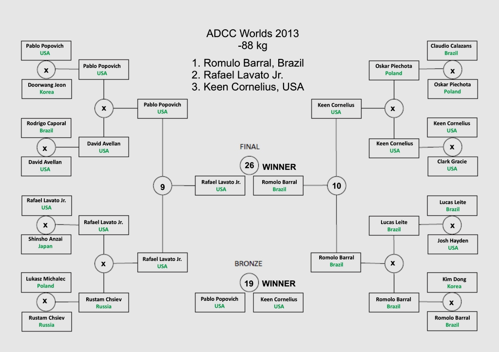 ADCC2013-risultati