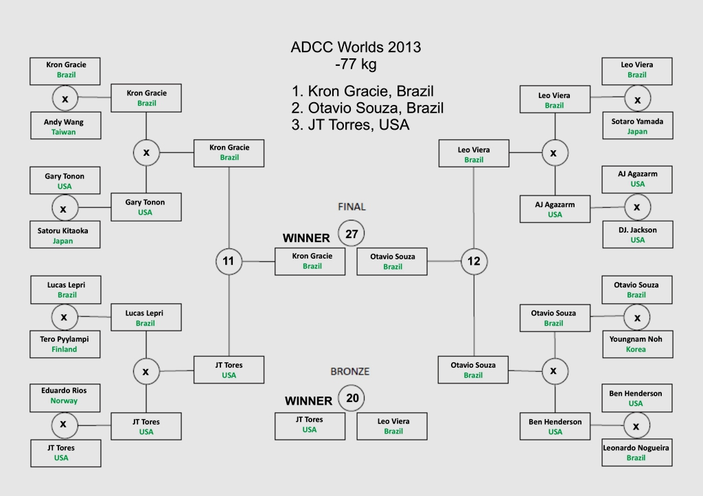 ADCC2013-risultati