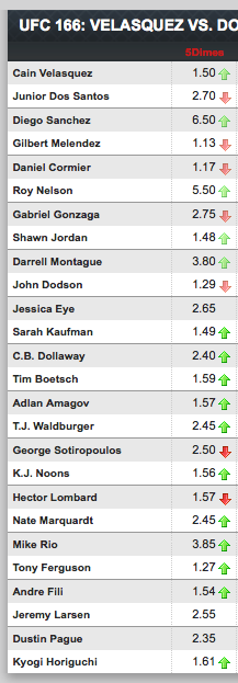 FantaMMA Season 5 Day 02. UFC 166 Cain Velasquez vs Junior Dos Santos III