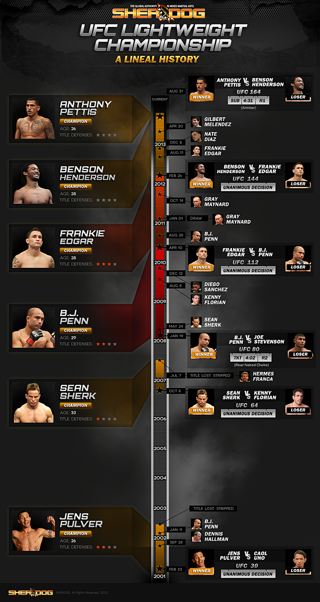 Campioni pesi leggeri UFC 1