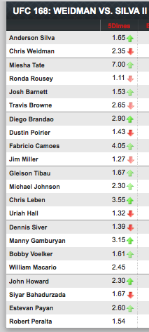 FantaMMA Season 5 Day 9 UFC 168 SIlva vs Weidman 2