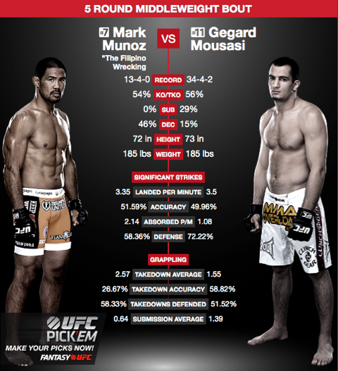 UFC Fight Night 41 Munoz vs. Mousasi