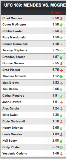 UFC 189 Mendes vs. McGregor