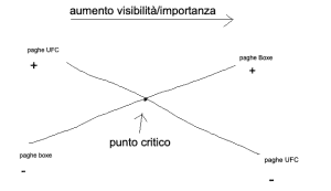 Pagano di più nella Boxe o in UFC? Una breve spiegazione 1