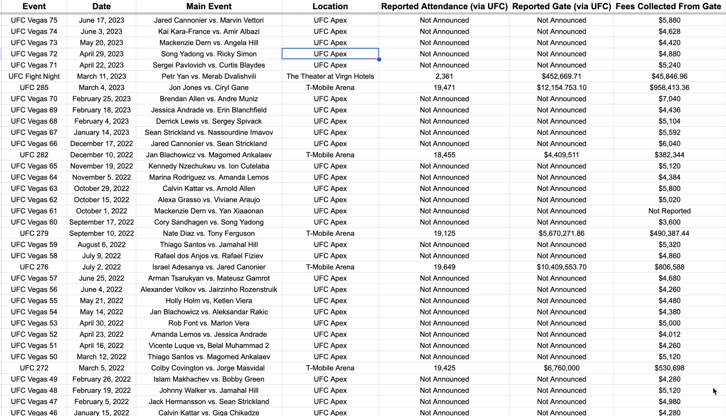 Quanto prendono le Commissioni Atletiche ogni evento UFC? 1