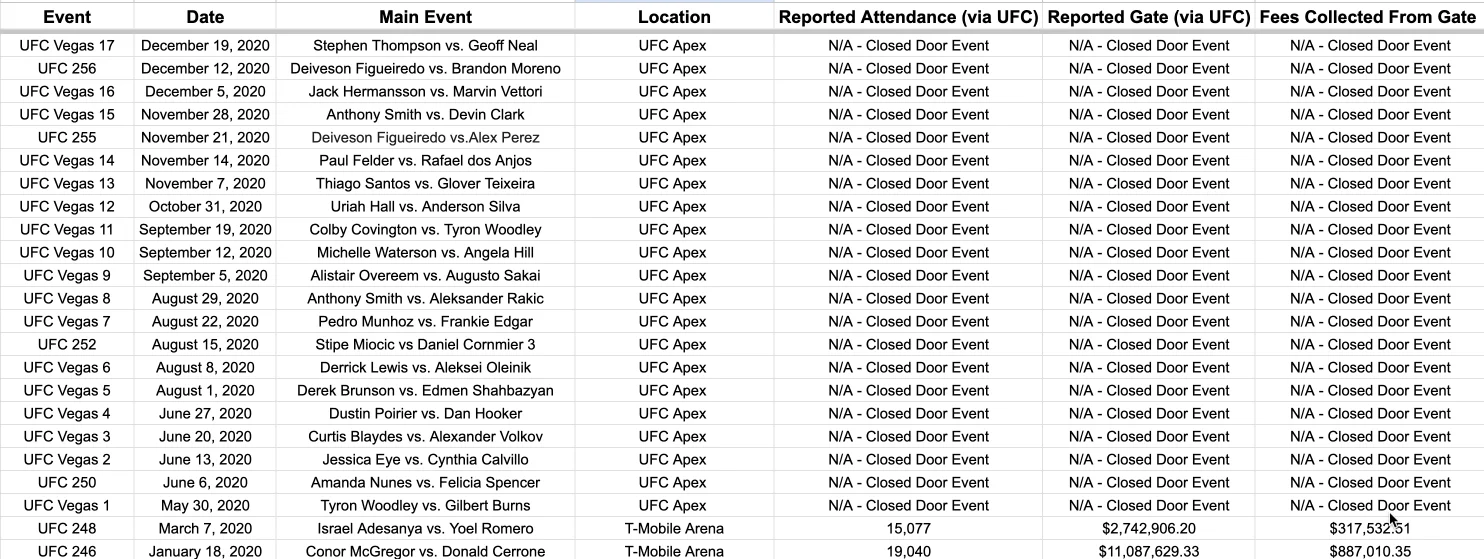 Quanto prendono le Commissioni Atletiche ogni evento UFC? 2