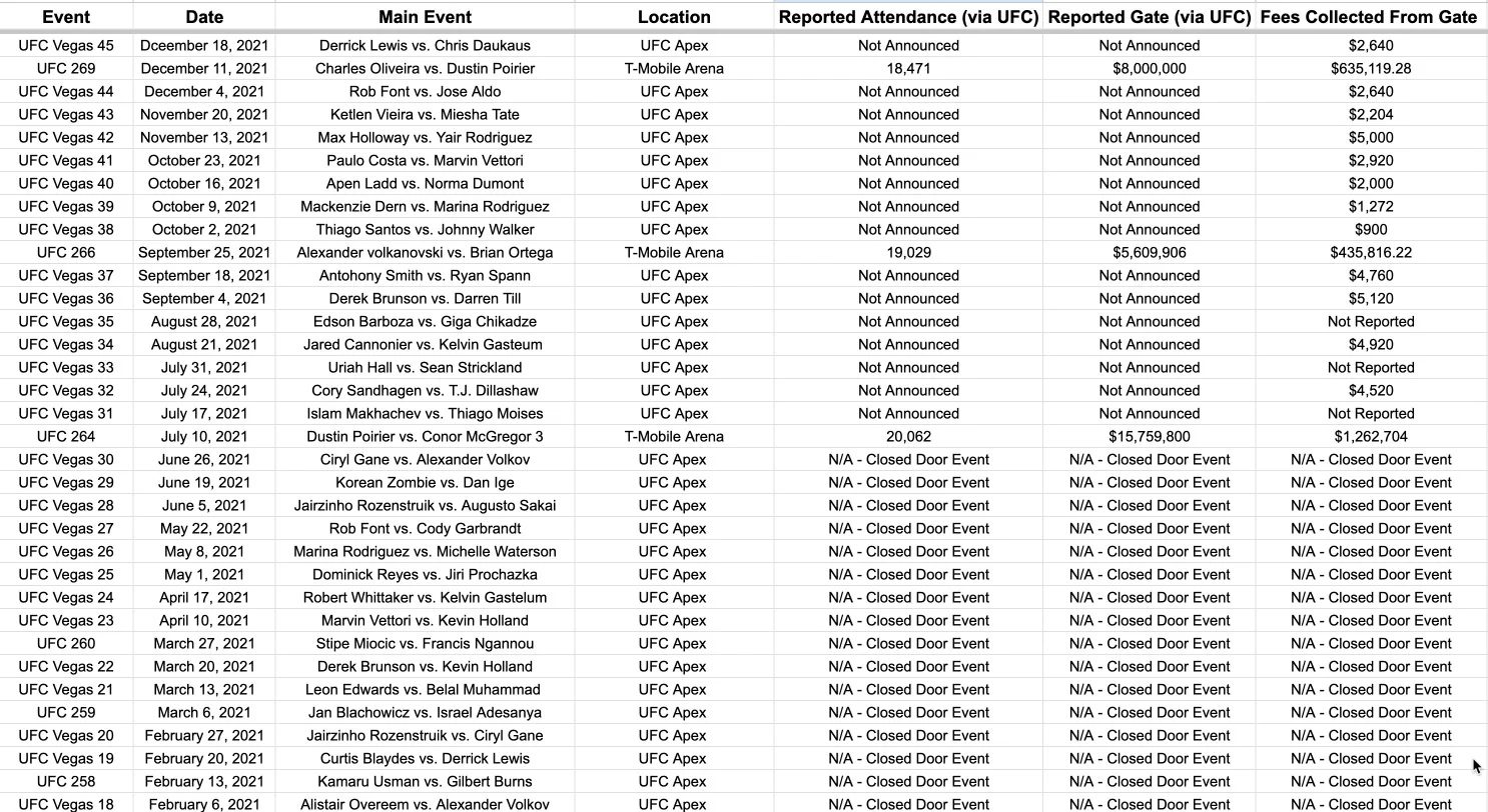 Quanto prendono le Commissioni Atletiche ogni evento UFC? 3