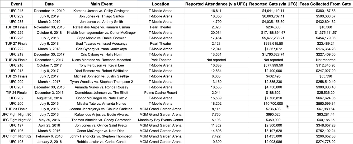 Quanto prendono le Commissioni Atletiche ogni evento UFC? 4