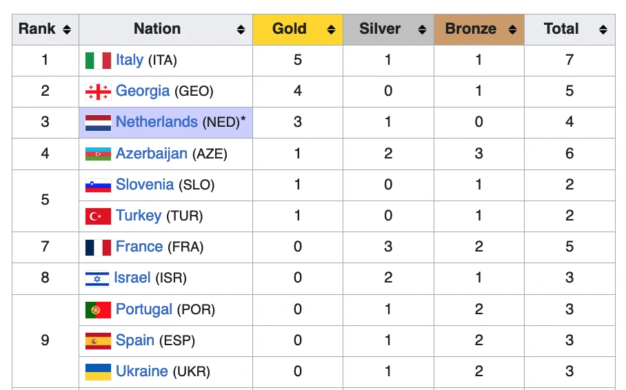 European Junior Judo Championships 2023: Italia spacca tutto. 1