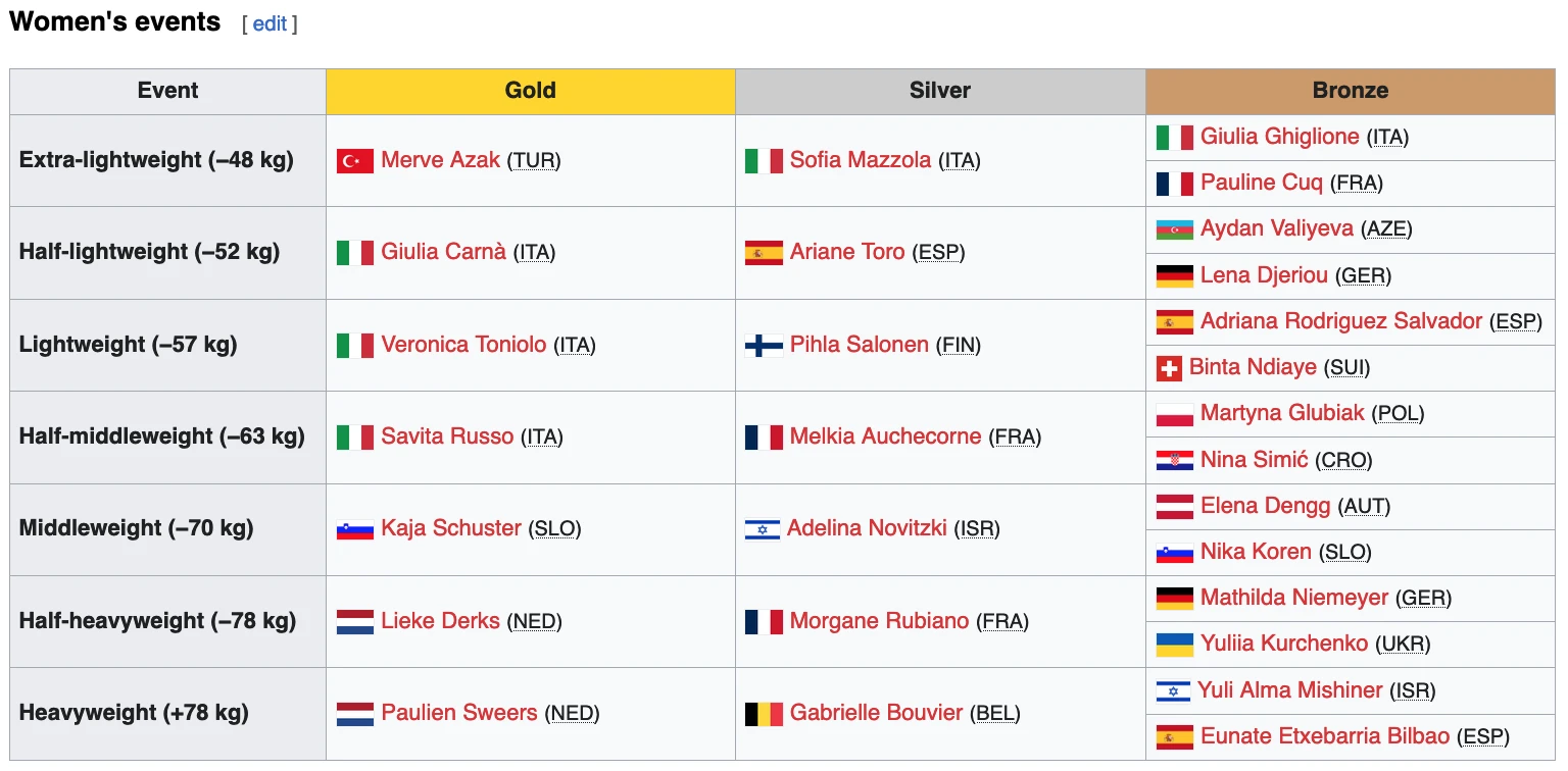 European Junior Judo Championships 2023: Italia spacca tutto. 2