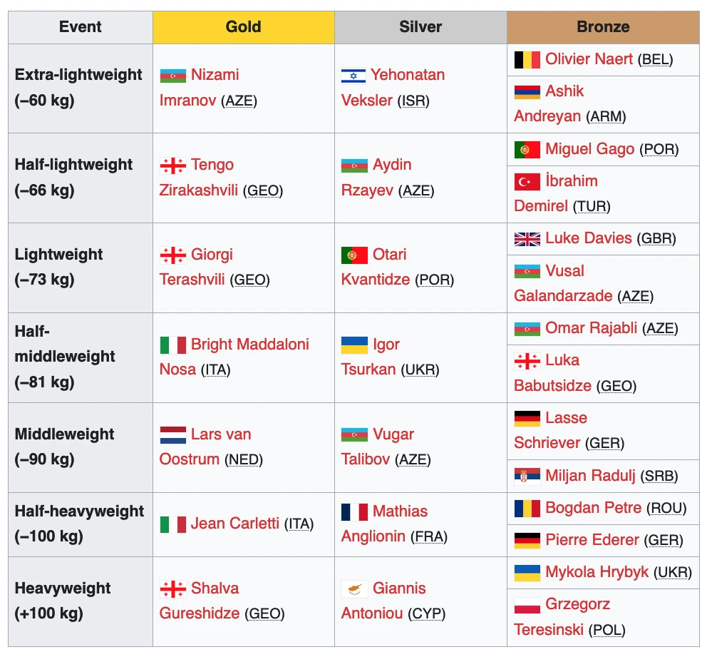 European Junior Judo Championships 2023: Italia spacca tutto. 3