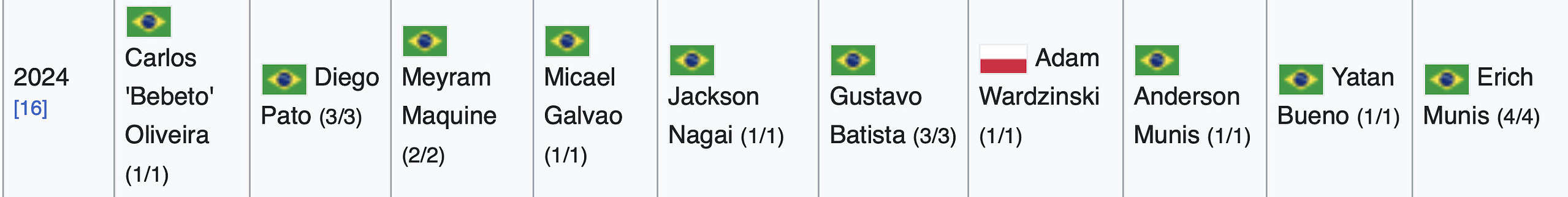 I campioni mondiali IBJJF 2024 nelle cinture nere adult maschili.