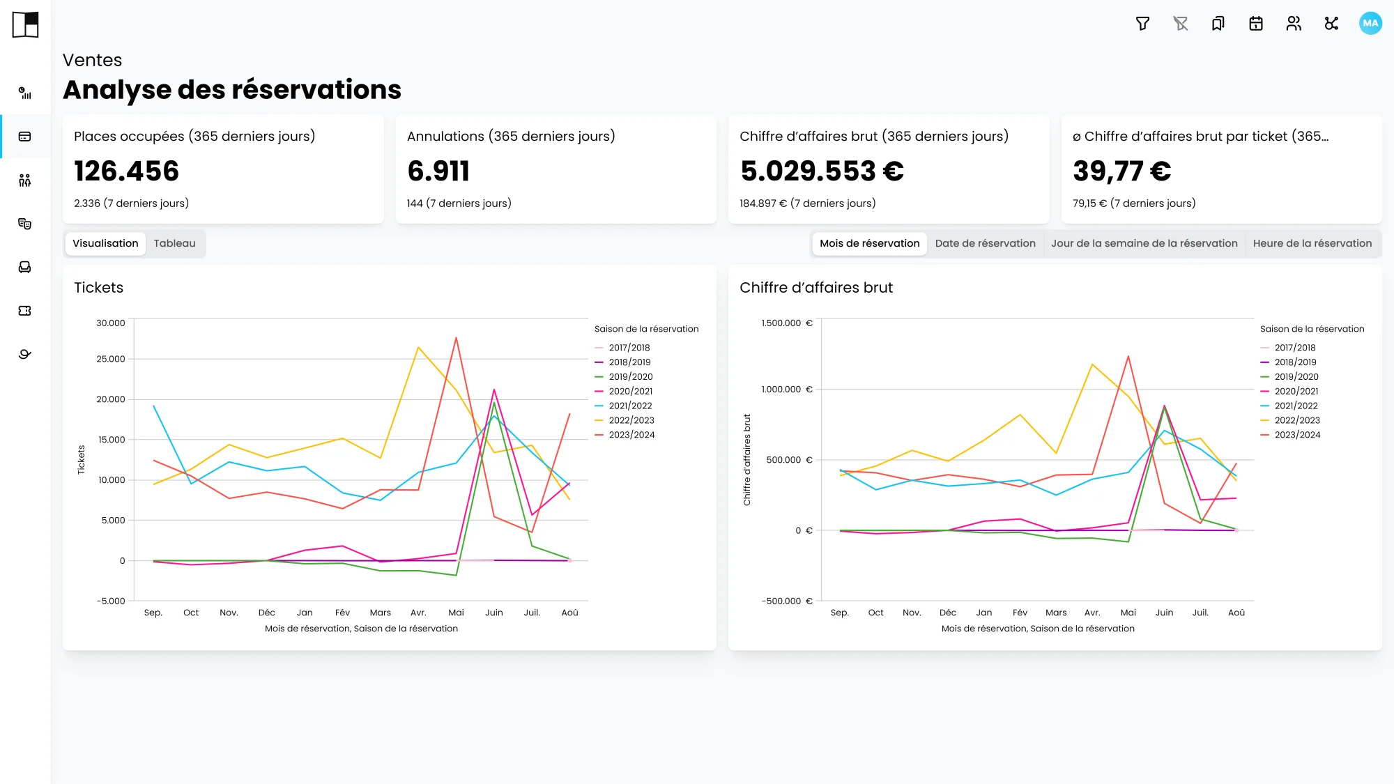 Analyse des réservations Kulturplanner : places occupées, annulations et recettes, avec courbes de vente de billets.