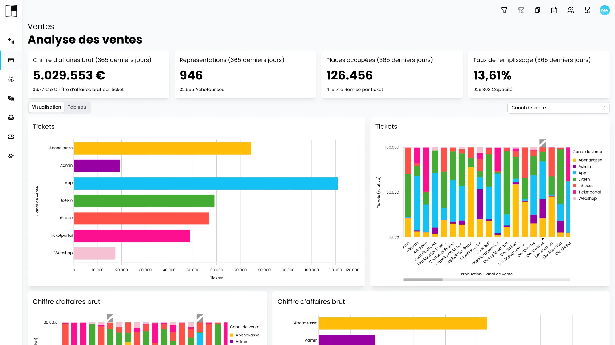Analyse des ventes Kulturplanner : indicateurs de recettes et de remplissage, courbes de vente de billets.