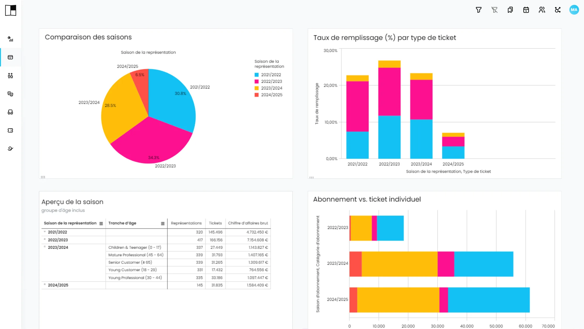 Kulturplanner Studio : quatre graphiques sur la saison, le remplissage, les tranches d'âge et le type de billet.