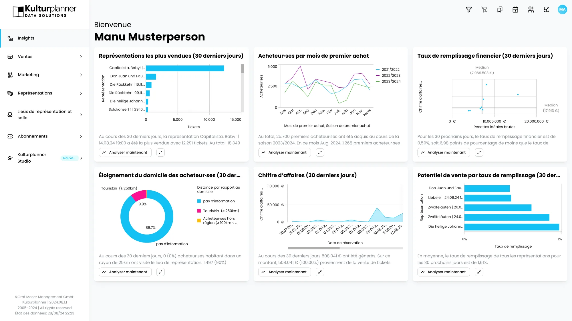 Insights Kulturplanner : représentations les plus vendues, évolution des acheteurs, remplissage et recettes.