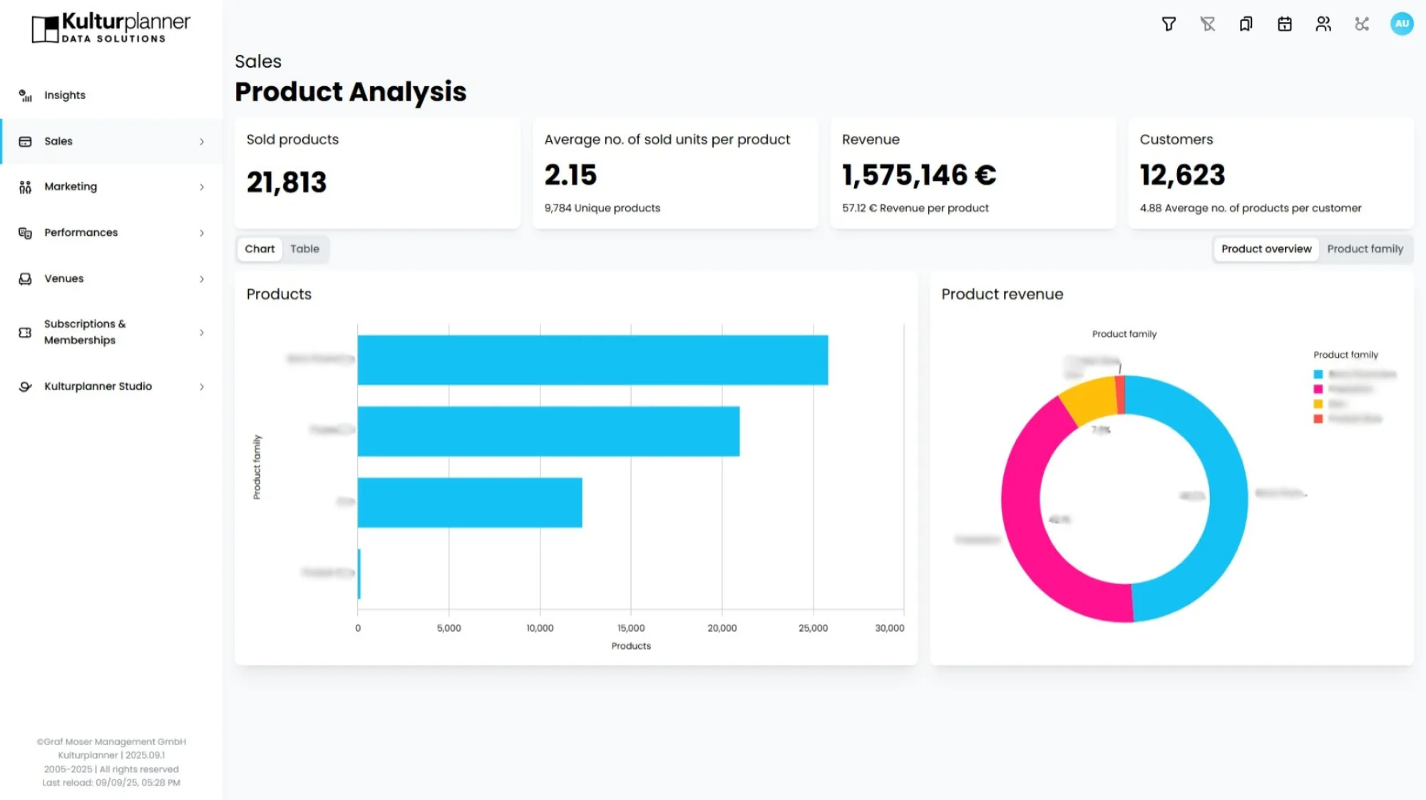 Kulturplanner product analysis with units sold, revenue and buyers, plus revenue split by product family.