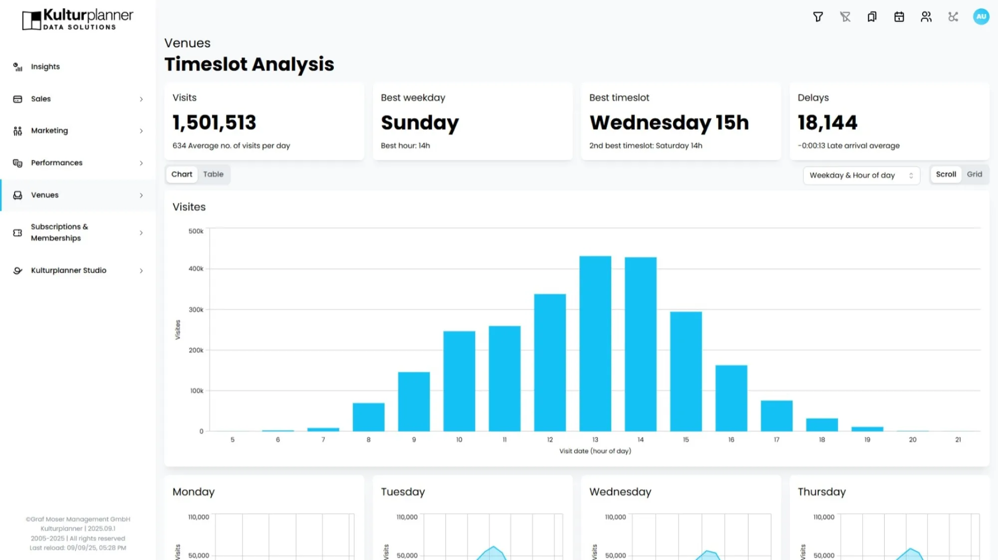 Kulturplanner visit-time analysis with visits by hour of day, the strongest weekday and the peak time slot.