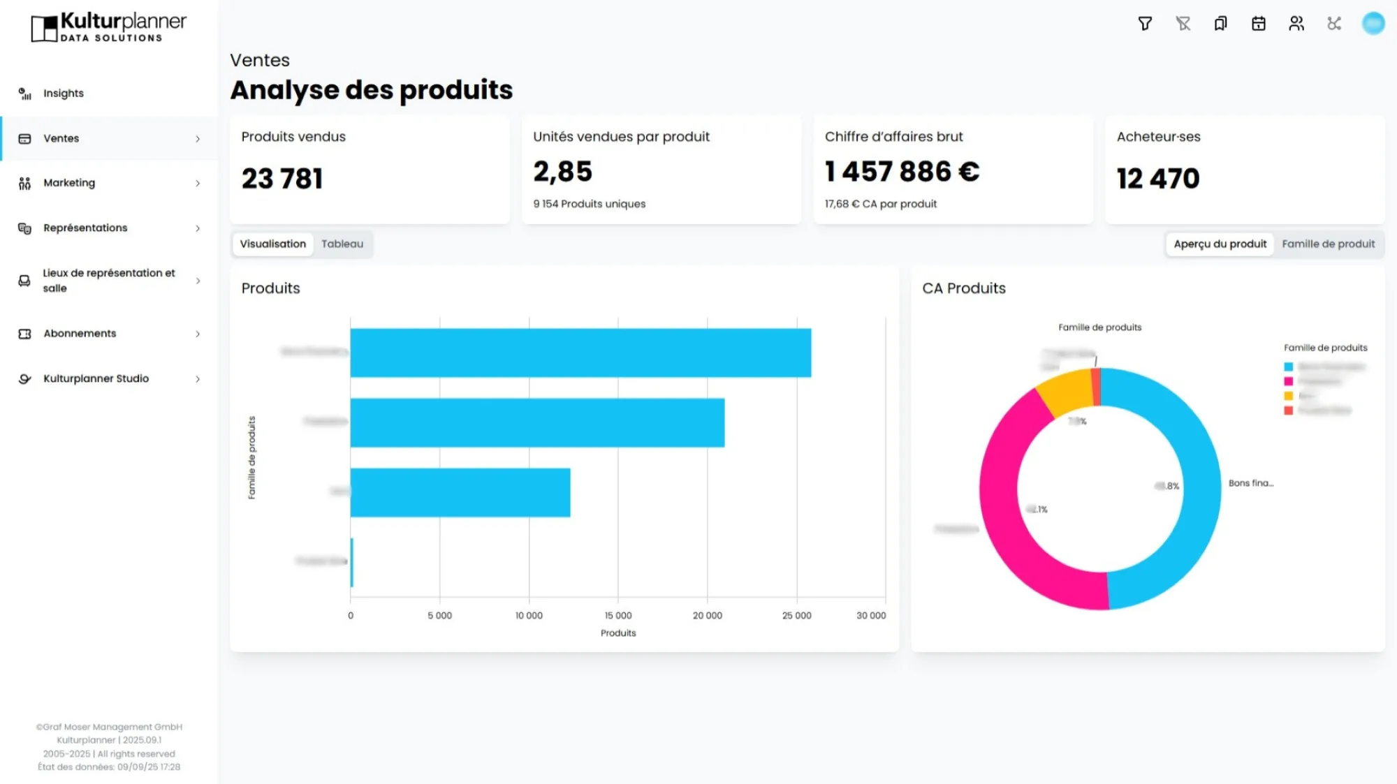 Analyse des produits Kulturplanner : produits vendus, recettes et acheteurs, avec répartition par famille.