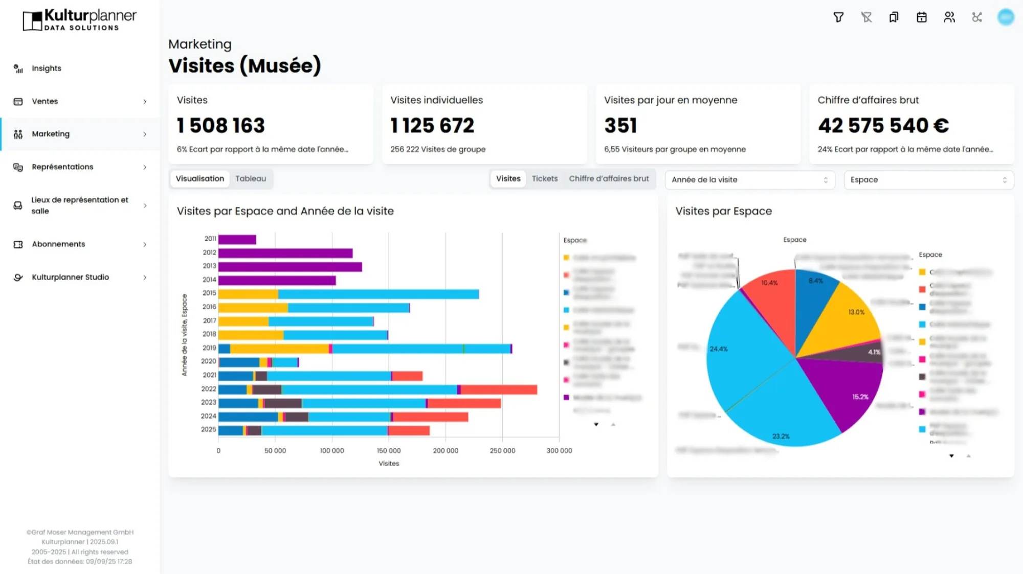 Visites de musée dans Kulturplanner : fréquentation par année et par lieu, et moyenne quotidienne.