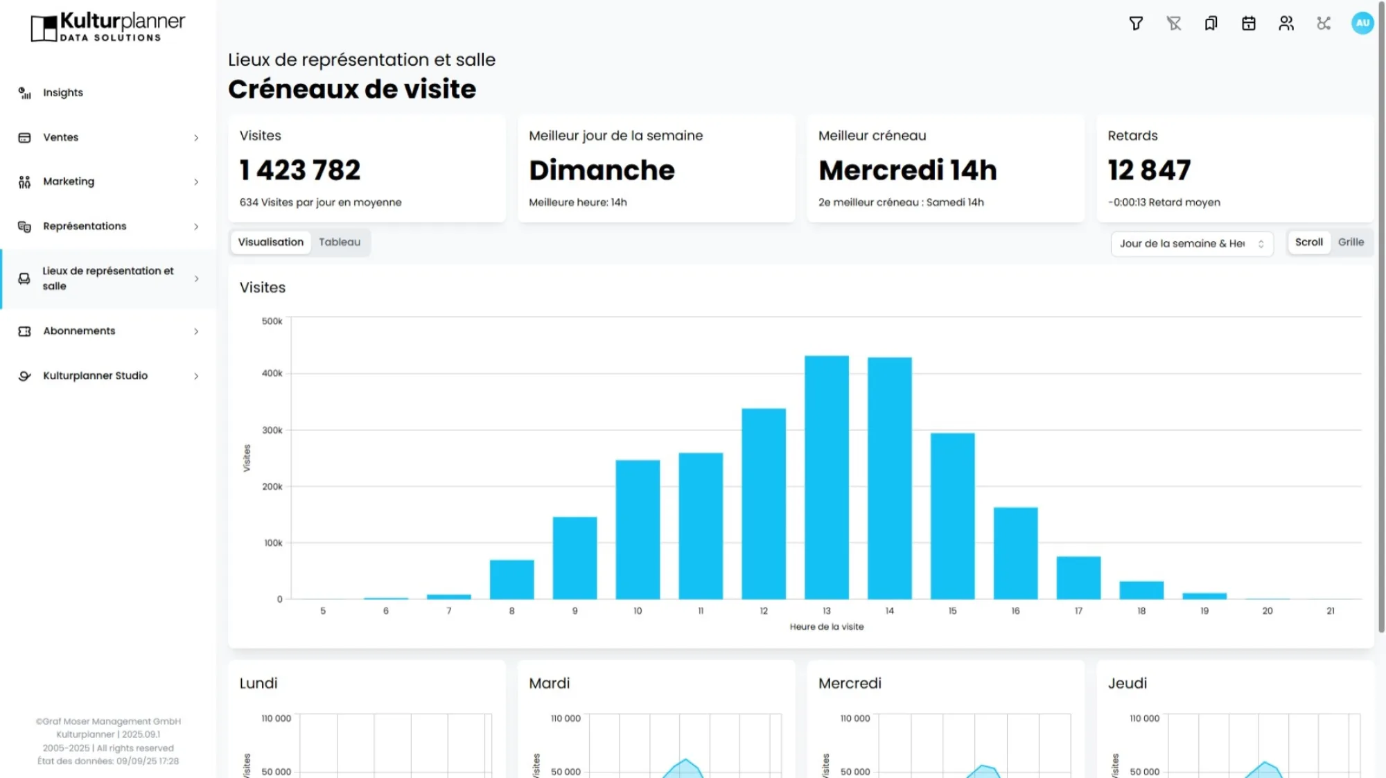 Analyse des horaires de visite Kulturplanner : visites par heure, meilleur jour et créneau le plus fréquenté.