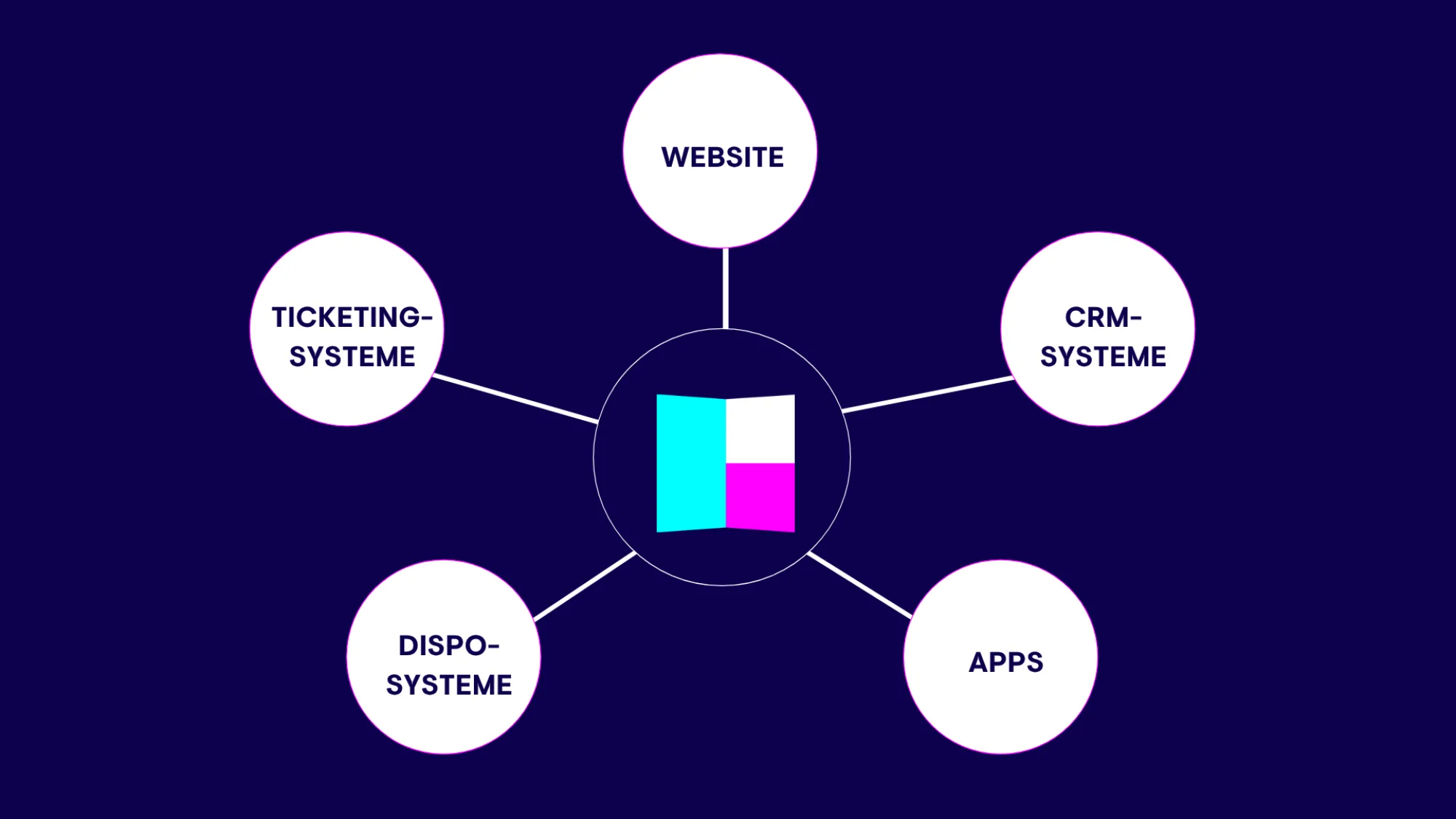 Kulturplanner kann Ticketingsysteme, Website, CRM-Systeme, Apps, und Dispo-Systeme integrieren.
