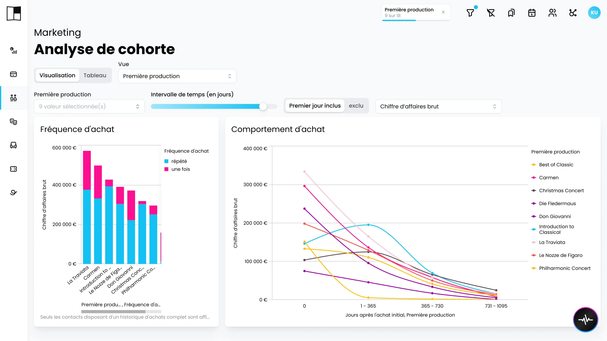 Analyse de cohortes Kulturplanner : part des primo-visiteurs d'une saison qui reviennent les années suivantes.