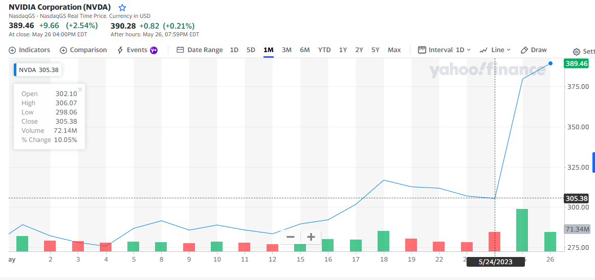 AI Fuels Stock Market Surge | GN Crypto | GNcrypto News