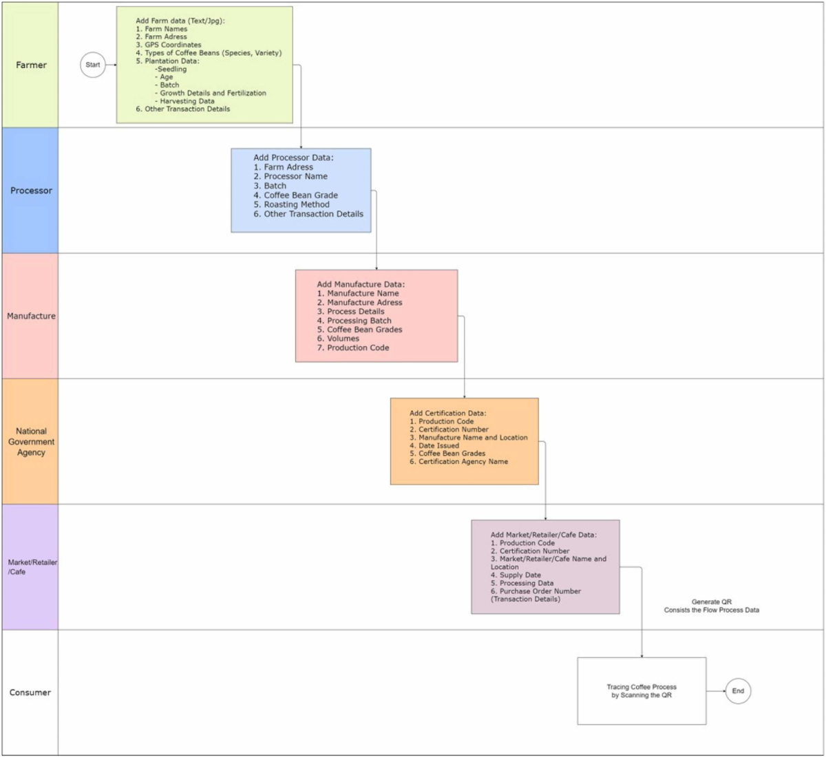 Blockchain's Role in Upholding Coffee Quality GNcrypto News