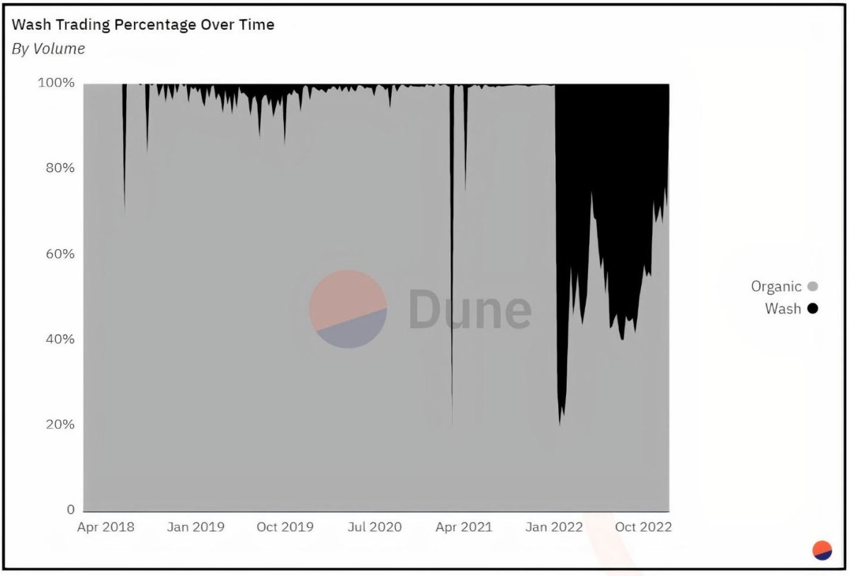 The volume of wash and organic NFT trades (Dune)