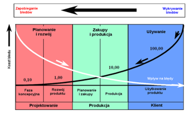 Unikanie Kosztów Złej Jakości