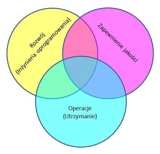 DevOps w praktyce