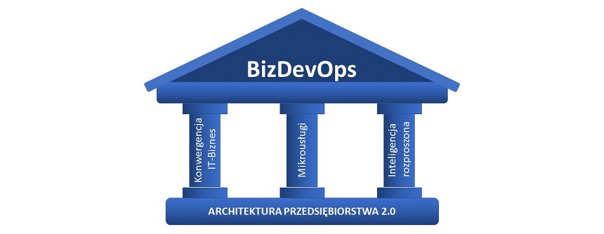 Składowe koncepcji BizDevOps - rysunek własny