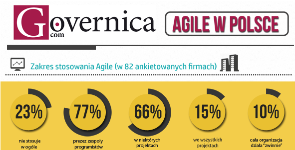 Agile w Polsce - wyniki ankiety