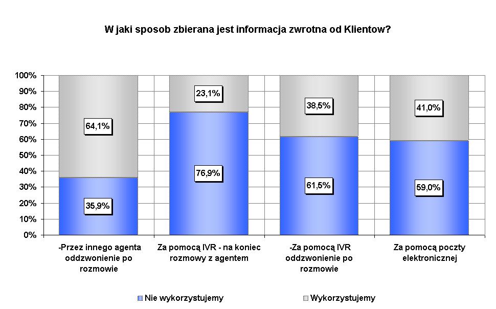 Zarządzanie jakością obsługi klienta