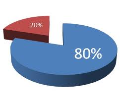 Diagram Pareto W Encyklopedii Zarządzani Governicacom