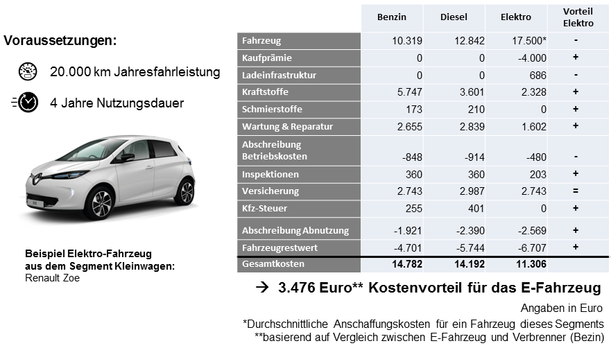 Kostenvergleich