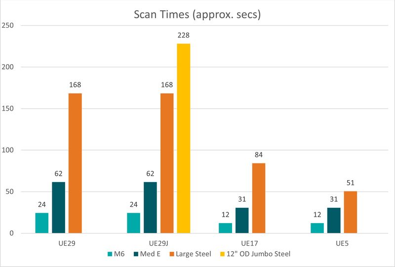 UE Scan times