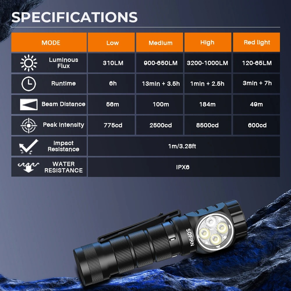 Latarka czołowa Sofirn HS43 (nowość) - moc 3200lm, akumulator 5000mAh, białe i czerwone światło, czołówka, USB-C, magnetyczna